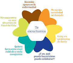 Infografía del modelo de atención de Vivir con Voz Propia mostrando las necesidades de apoyo en el final de vida