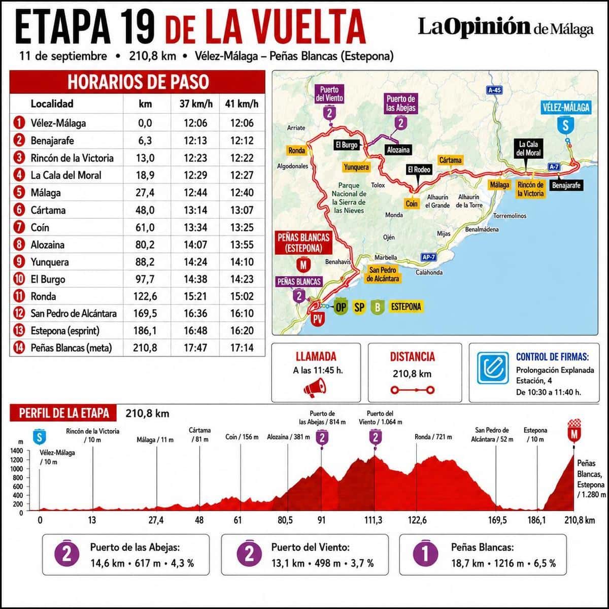 La Vuelta pasa por Málaga el 11 de septiembre: etapa 19