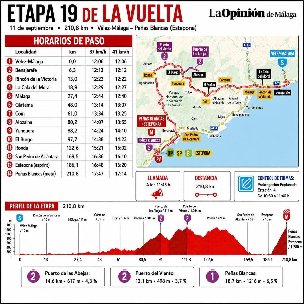 La Vuelta pasa por Málaga el 11 de septiembre: etapa 19