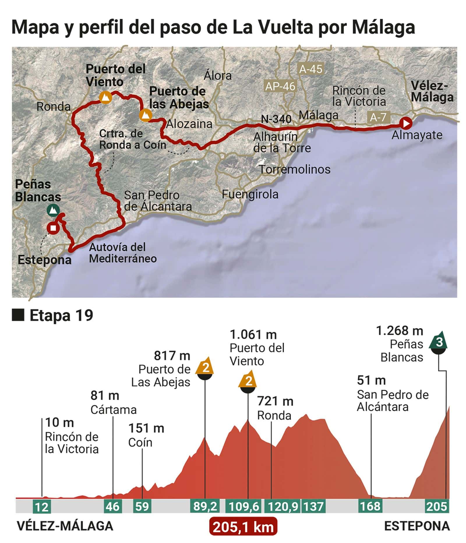 La Vuelta sale de Vélez: horarios y cortes del 11 de sept.